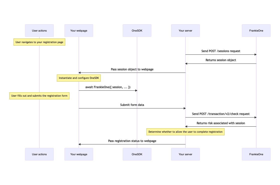 Fraud Detection Implementation Flow